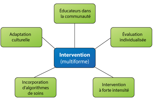 Graphique représentant les 5 facettes d'une intervention multiforme. Il s'agit de: 1. éducateurs dans la communauté, 2. Adaptation culturelle, 3. Incorporation d'algorithmes de soins, 4. Intervention à forte intensité, 5. Évaluation individualisée.